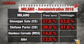 Sondaggio elezioni Milano, 14 Aprile 